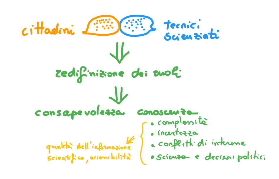 Ridefinizione dei ruoli durante lo sviluppo del progetto