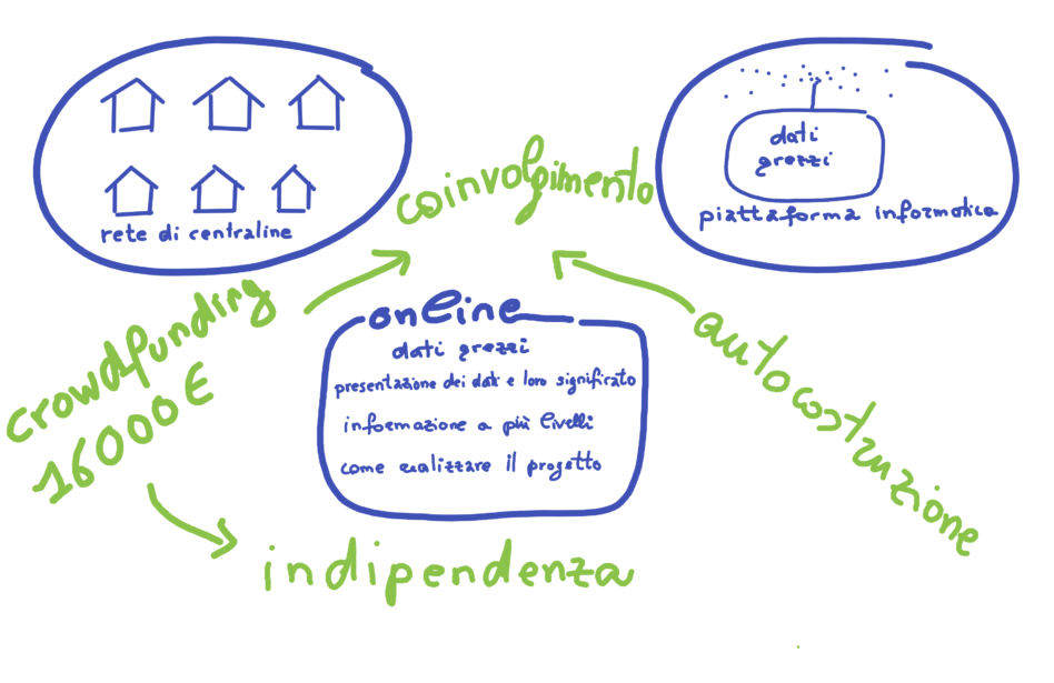 Il progetto Che Aria Tira? riassunto in un disegno