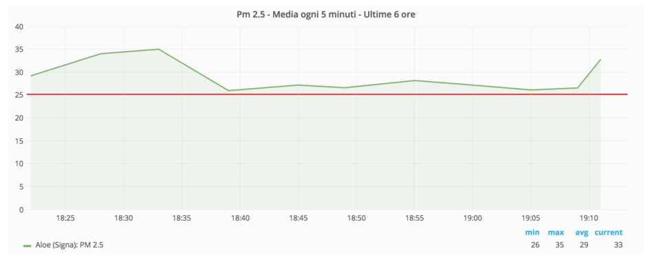 I primi dati online dalla nuova centralina della qualità dell'aria di Signa