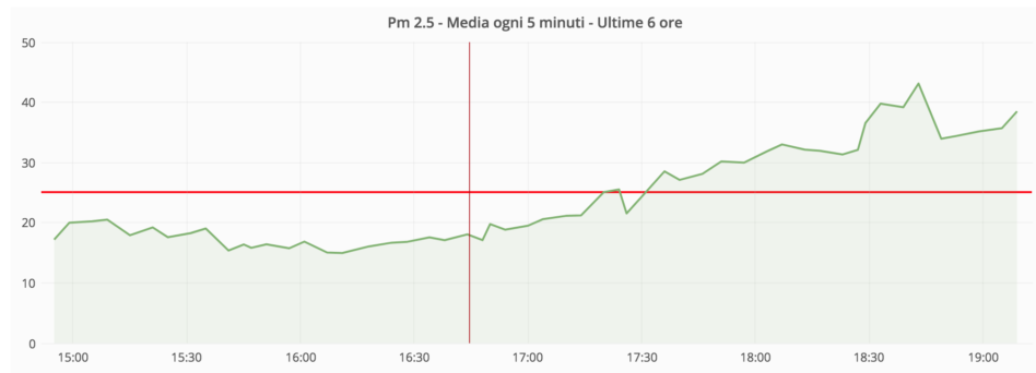 I primi dati online dalla nuova centralina della qualità dell'aria di Campi Bisenzio