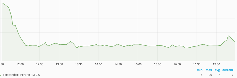 Anche Scandicci ha la sua centralina di monitoraggio civico!