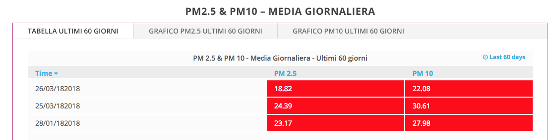 Guarda i dati online della centralina di monitoraggio della qualità dell'aria a Castello nel quartiere 5 di Firenze