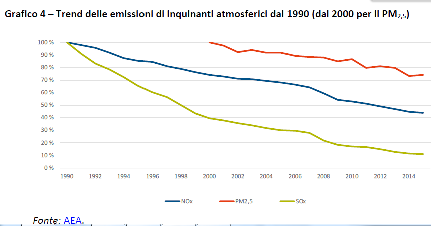 trend inquinanti in deciso calo dal 1990