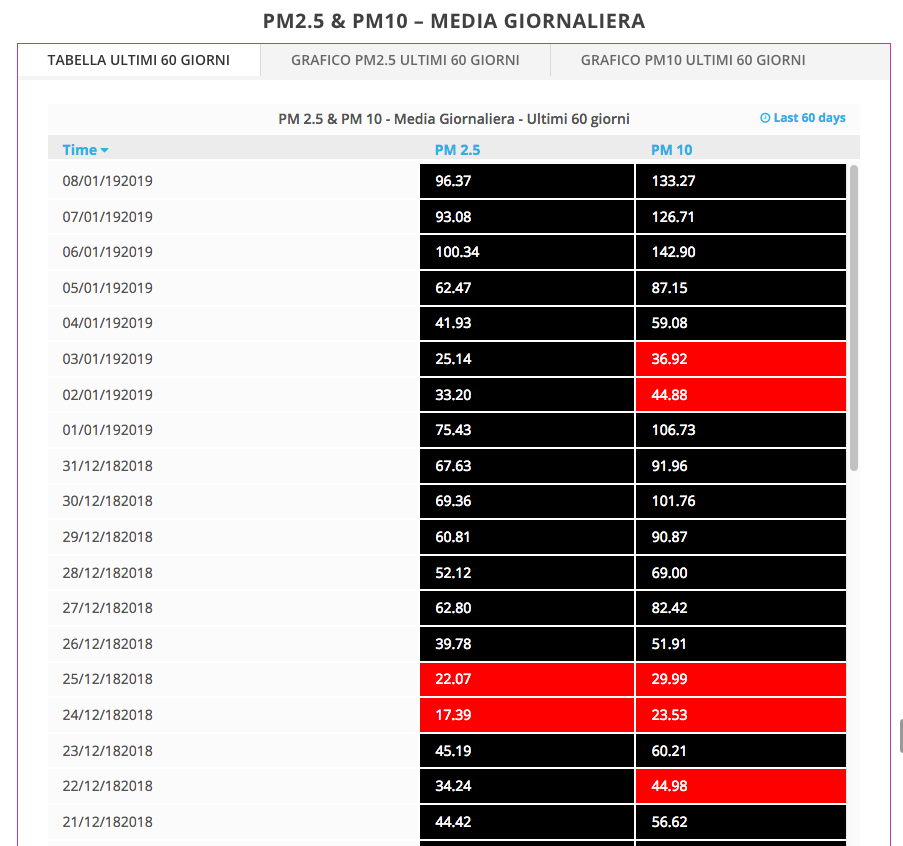 Tabella con l'inquinamento registrato dalla centralina di Campi Bisenzio (zona Sud) e i relativi sforamenti di PM2.5 e PM10