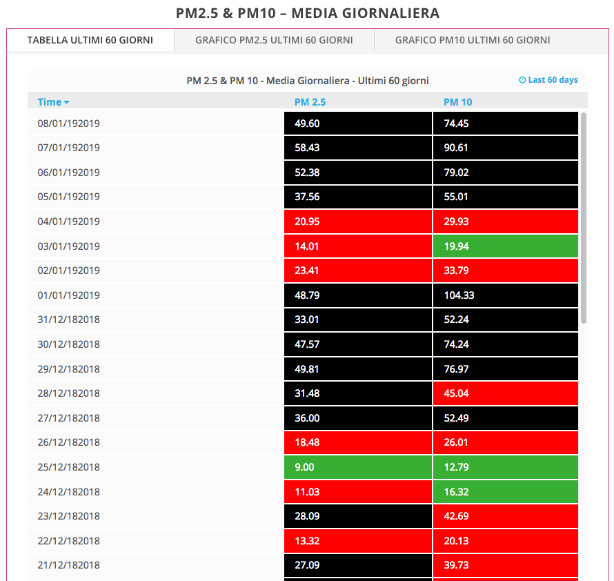 Tabella con l'inquinamento registrato dalla centralina di Firenze Nord (zona Peretola) e i relativi sforamenti di PM2.5 e PM10