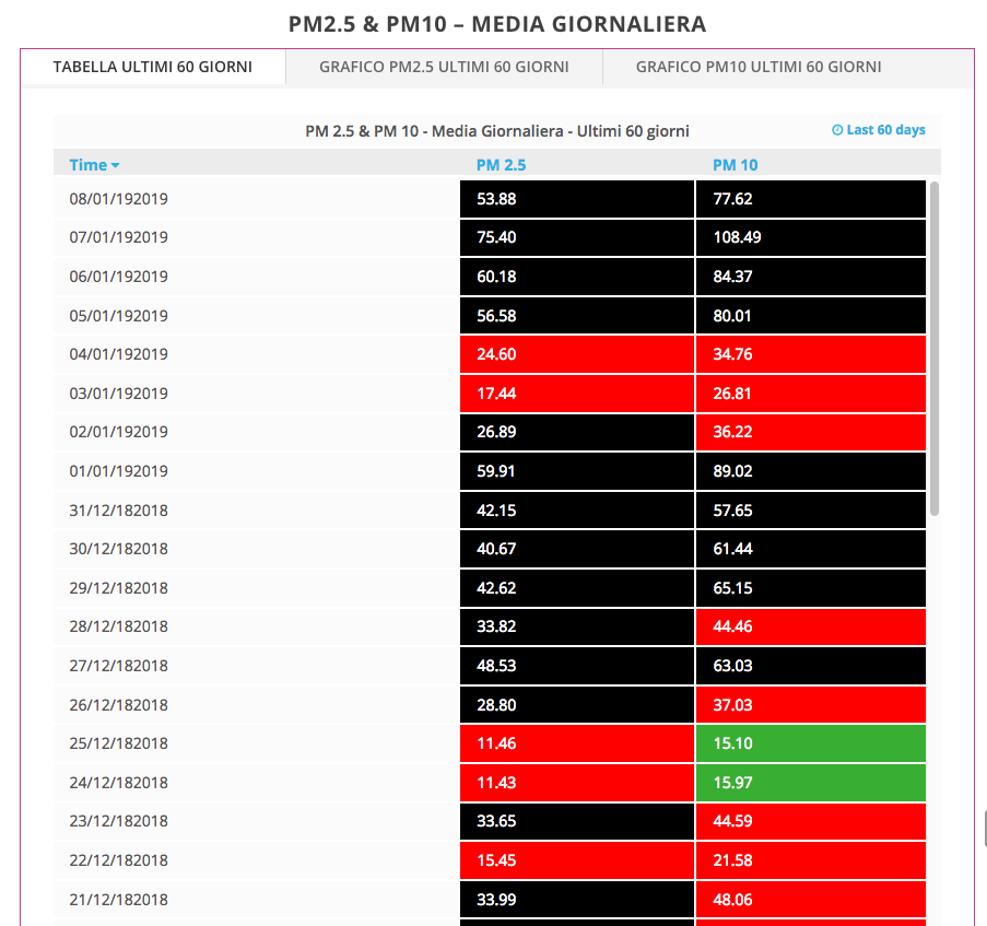 Tabella con l'inquinamento registrato dalla centralina di Sesto Fiorentino (zona Padule) e i relativi sforamenti di PM2.5 e PM10