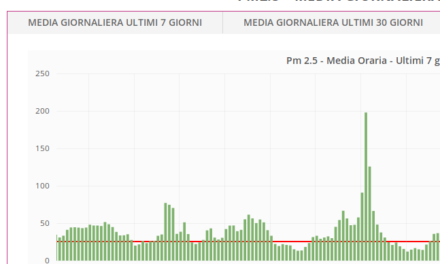 I diversi modi di porsi verso l’inquinamento atmosferico