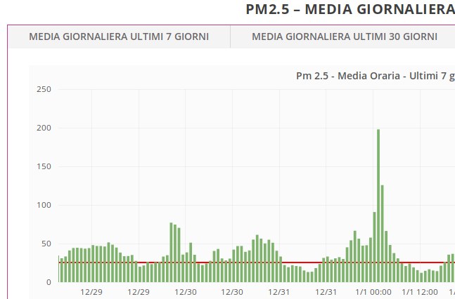 I diversi modi di porsi verso l’inquinamento atmosferico